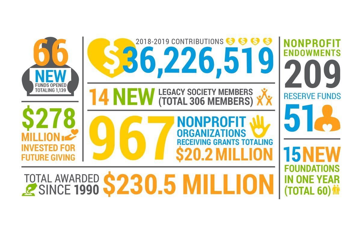 Community Foundation Of Tampa Bay Infographic